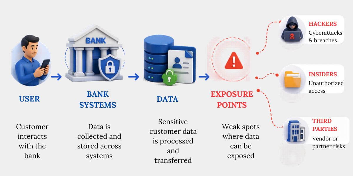 How Banking Data Gets Exposed Through System Gaps Flow showing how banking data moves from user to systems and gets exposed through weak points like vendors or access
