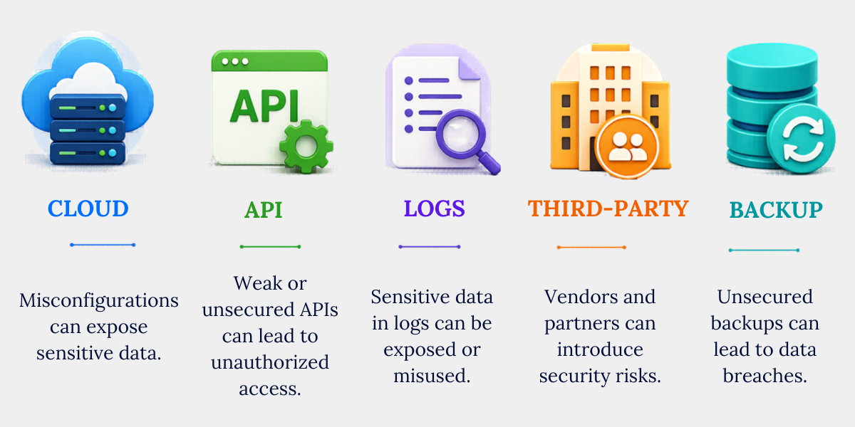 Top Data Risks in Banking You Should Know Five major data risks in banking including cloud, API, logs, third party vendors and backup data exposure