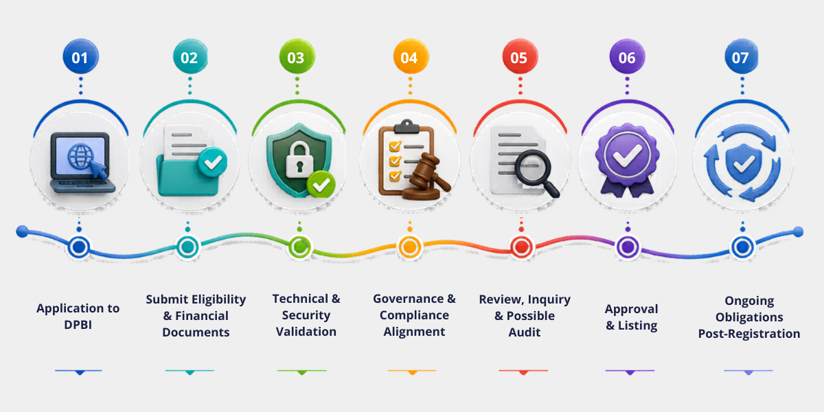DPDP Act Consent Manager Registration Process Step-by-step timeline showing DPDP consent manager registration stages including application, review, approval and compliance