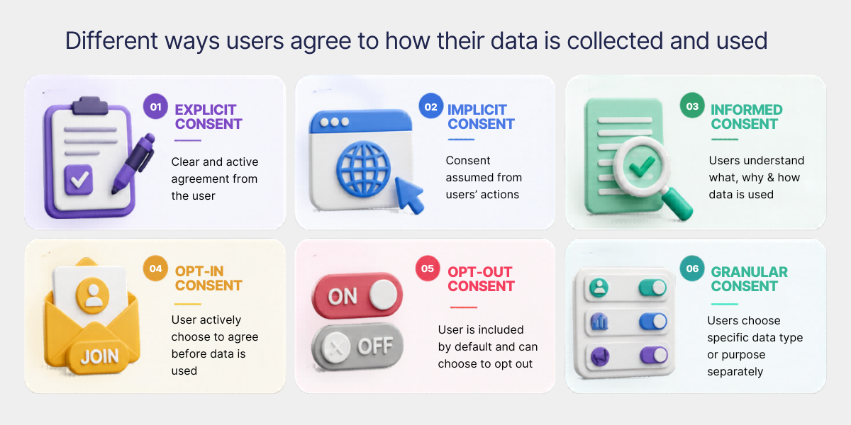 Types of User Consent Explained Different types of user consent including explicit, implicit, informed, opt-in, opt-out, and granular consent