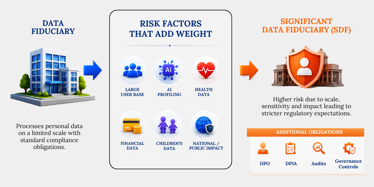 How a Data Fiduciary Becomes an SDF Under DPDP Factors showing how a Data Fiduciary could become a Significant Data Fiduciary under the DPDP Act