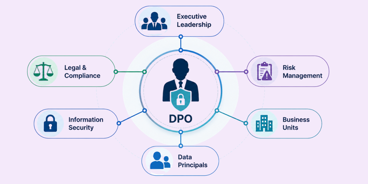 DPO Within Organizational Privacy Governance Data Protection Officer role is connected to leadership, legal, risk, security, business units, and data principals