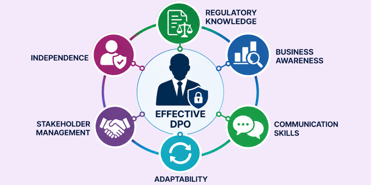 Key Characteristics of an Effective DPO Effective DPO supported by regulatory knowledge, independence, communication, adaptability, and business awareness