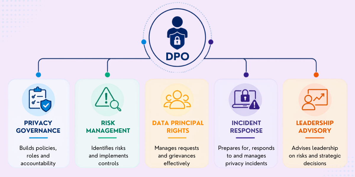 Key Responsibilities of a DPO Under DPDP Five core DPO responsibilities covering governance, risk management, data rights, incident response and leadership