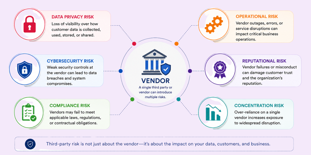 Common Third-Party Risks in BFSI Common third-party and vendor risks in BFSI including privacy, security, compliance, operational, and reputational risks
