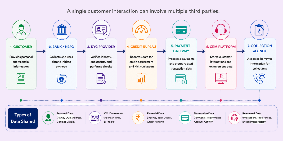 Customer Data Flow Across BFSI Vendors Customer data flow across banks, KYC providers, credit bureaus, payment gateways, CRM platforms, and vendors