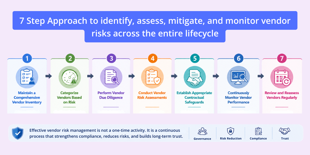 Vendor Risk Management Process Under the DPDP Act 7-step vendor risk management process covering inventory, assessment, contracts, monitoring, and vendor reviews under DPDP