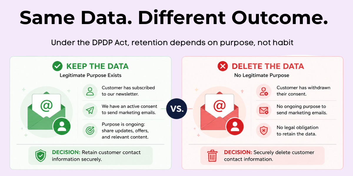 Data Retention Under the DPDP Act Marketing consent example showing when to retain or delete personal data under the DPDP Act based on purpose
