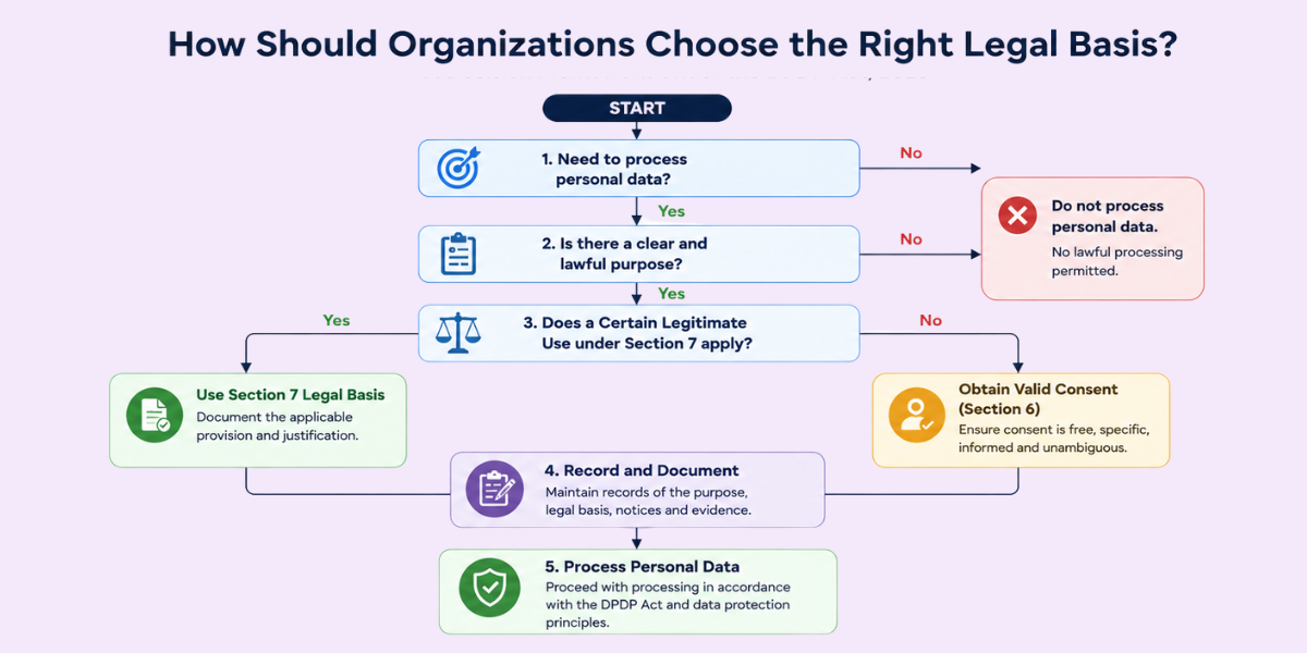 DPDP Legal Basis Decision Flowchart Decision framework for choosing the right legal basis for processing personal data under the DPDP Act