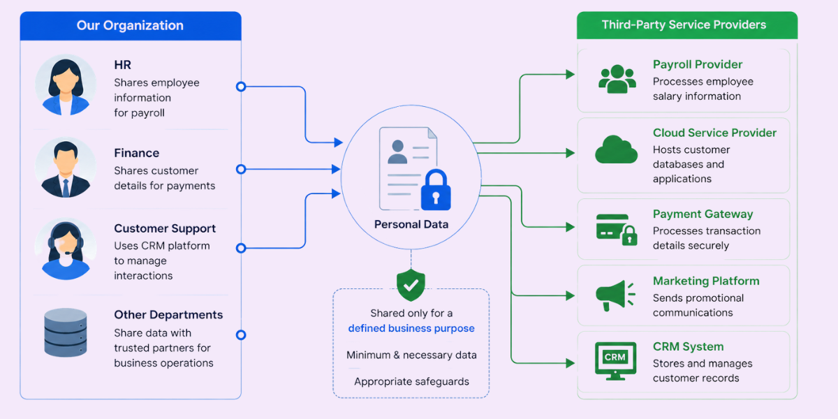 Third-Party Data Sharing Examples Under the DPDP Act Third-party data sharing examples under the DPDP Act between organizations and service providers.