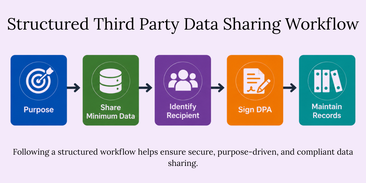 Structured Third-Party Data Sharing Workflow Under DPDP Act Third-party data sharing workflow under the DPDP Act: define purpose, share data, sign DPA, and maintain records.