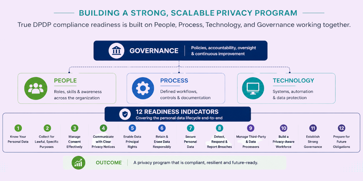 DPDP Compliance Readiness Framework DPDP compliance readiness framework showing governance, people, process, technology, and 12 readiness indicators