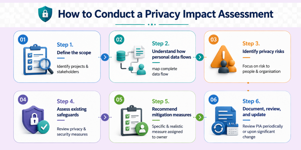 How to Conduct a Privacy Impact Assessment in 6 Steps Six-step Privacy Impact Assessment process covering scope, data flows, risks, safeguards, mitigation, and review.