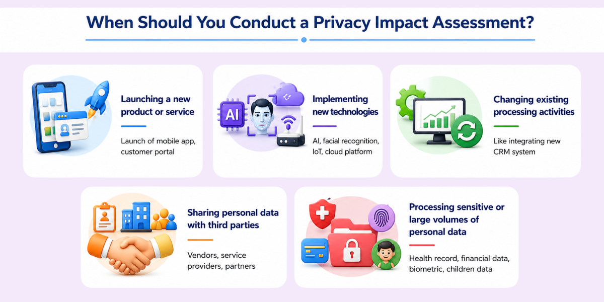 When Should You Conduct a Privacy Impact Assessment? Key scenarios requiring a Privacy Impact Assessment, including AI, mobile apps, CRM changes, vendors, and sensitive data.