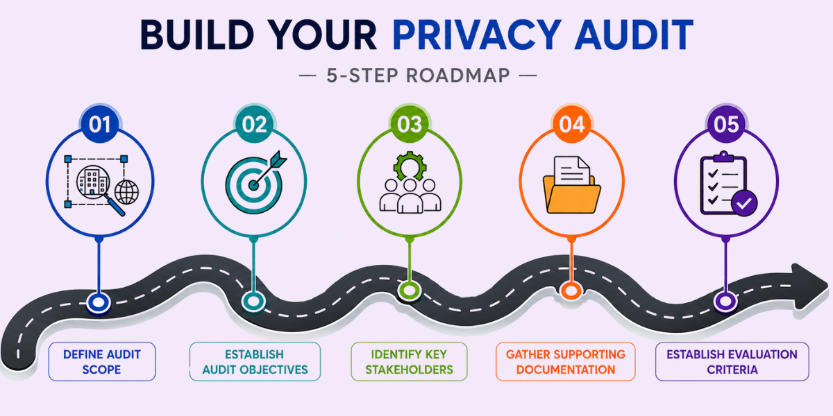 Privacy Audit Roadmap | 5-Step Privacy Audit Framework 5-step privacy audit roadmap showing audit scope, objectives, stakeholders, documentation, and evaluation criteria.