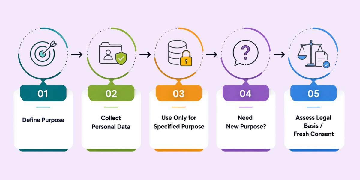 Purpose Limitation Workflow Under the DPDP Act Purpose Limitation workflow under the DPDP Act showing the steps from defining purpose to obtaining fresh consent.