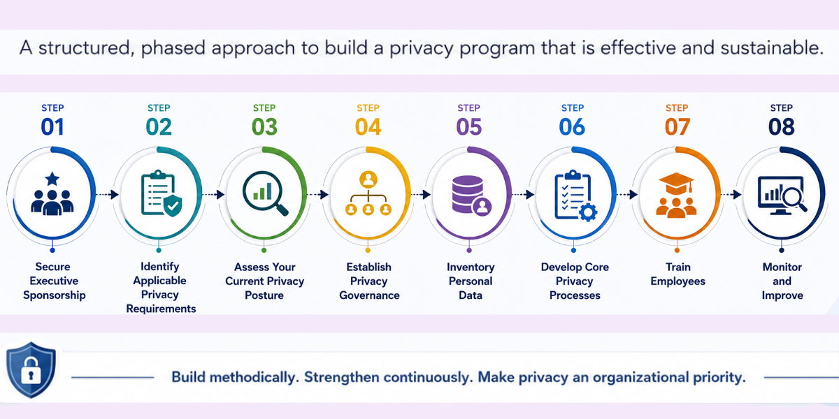 How to Build a Privacy Program Framework Eight-step roadmap for building a Privacy Program Framework from executive sponsorship to continuous improvement