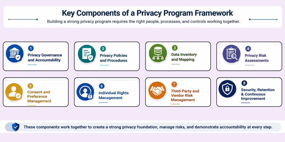 Key Components of a Privacy Program Framework Eight components of a Privacy Program Framework including governance, policies, risk, consent, security, and monitoring