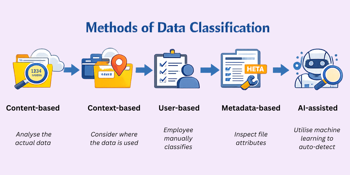 Methods of Data Classification Common data classification methods including content, context, user, metadata, and AI-assisted classification
