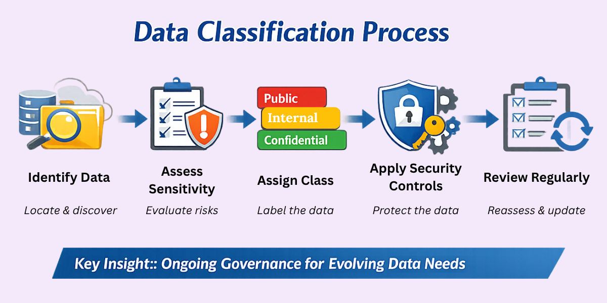 Data Classification Process Workflow Data classification process showing identify, assess, classify, secure, and review stages for information protection