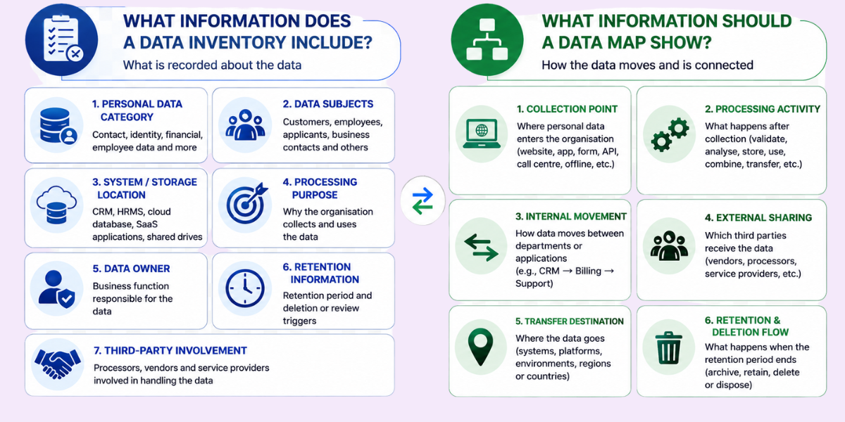What Data Inventory and Data Mapping Include Data inventory records data categories and locations, while data mapping shows collection, sharing, transfers flows