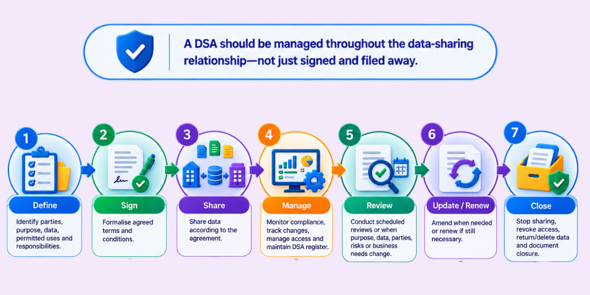 Data Sharing Agreement Lifecycle Data sharing agreement lifecycle from defining terms and sharing data to review, renewal, and closure.