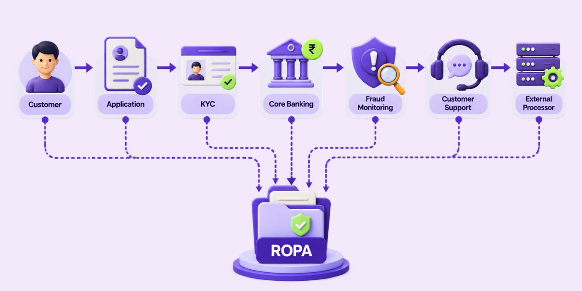 ROPA Data Flow for DPDP Compliance ROPA data flow across customer onboarding, KYC, core banking, fraud monitoring, customer support, and external processors
