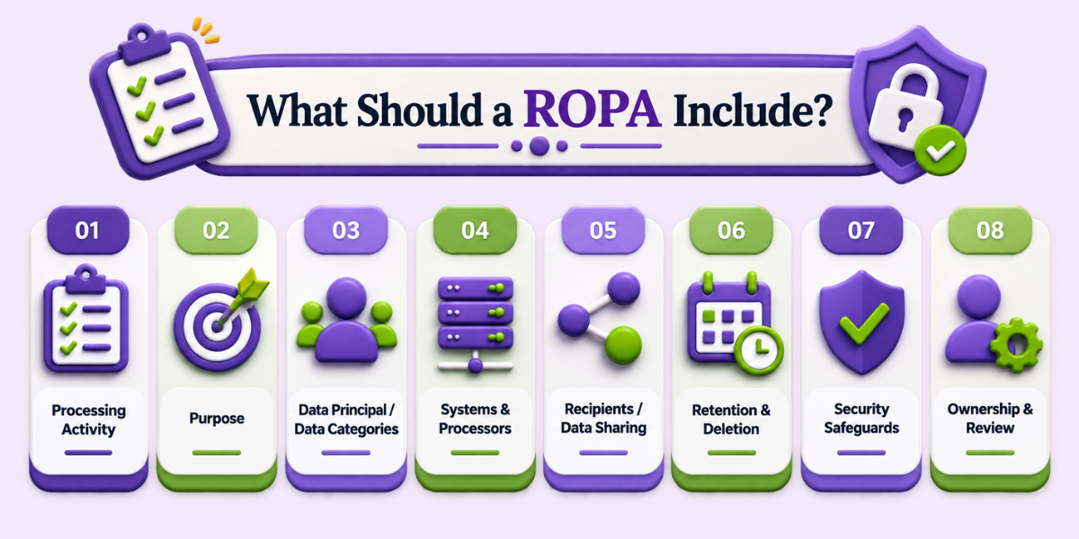 Key Elements for DPDP Compliance ROPA key elements including processing activity, purpose, data categories, processors, retention, security, and ownership