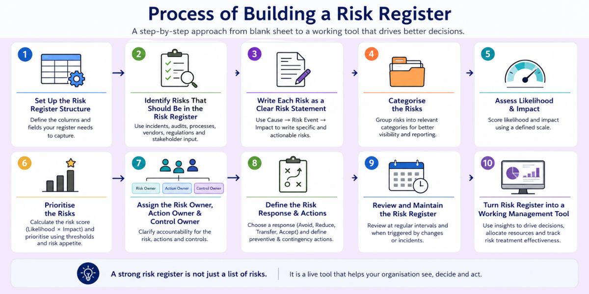 How to Build a Risk Register: 10-Step Process 10-step process showing how to build a risk register from setup and risk identification to ongoing management