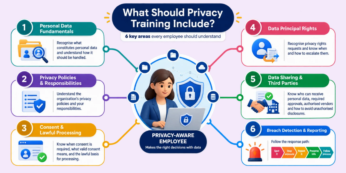 What Should Privacy Training Include? Privacy training covering personal data, policies, consent, Data Principal rights, data sharing and breach reporting