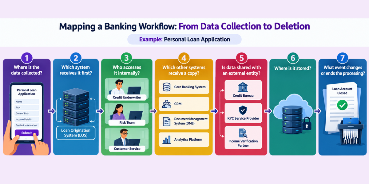 Banking Data Workflow for DPDP Compliance Banking data workflow showing how personal loan data moves from collection through systems, partners and deletion