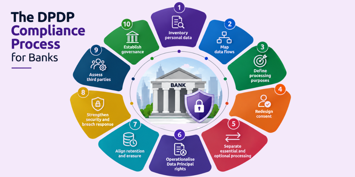 10-Step DPDP Compliance Process for Banks 10-step DPDP compliance process for banks covering data inventory, consent, rights, security and governance