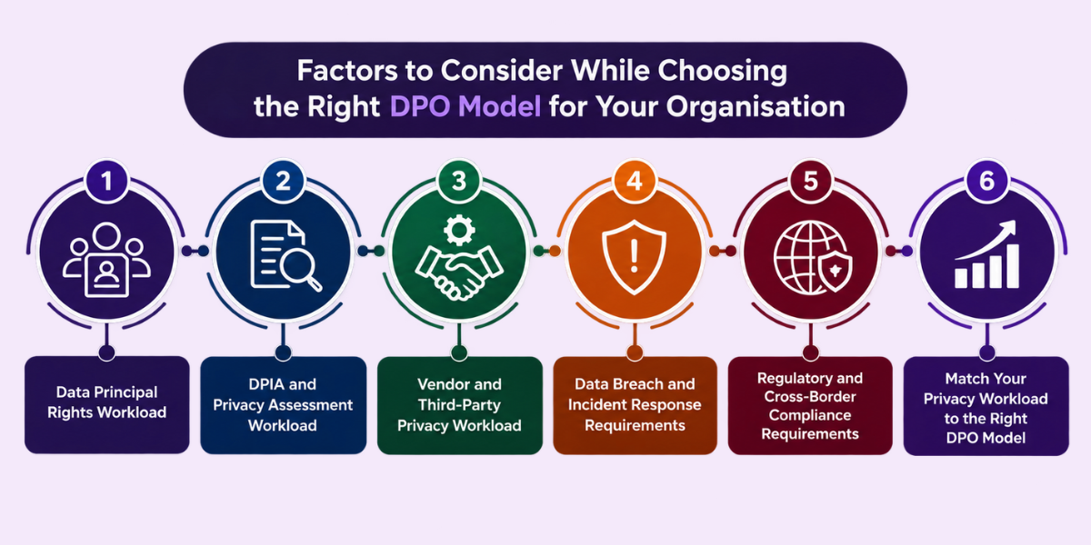 DPO Model Selection Factors Key factors for choosing a DPO model: rights, DPIAs, vendors, breaches, regulations and privacy workload