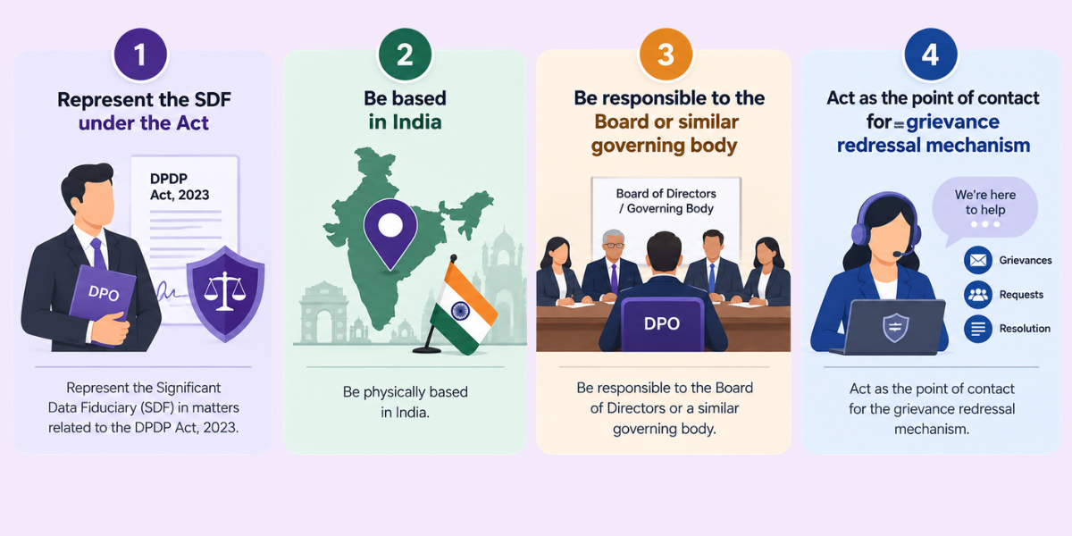 DPDP Act Section 10 DPO Requirements Under DPDP Section 10 DPDP Act DPO requirements for SDFs covering India base, Board responsibility and grievance contact