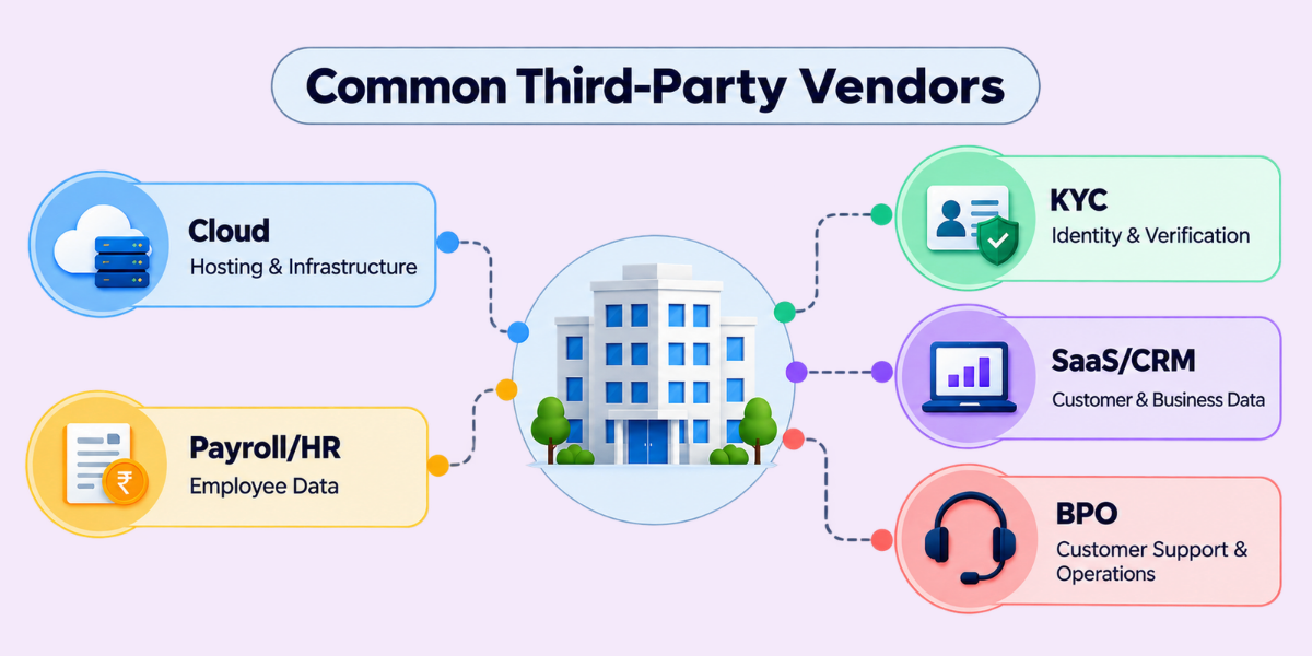 Common Third-Party Vendors Under DPDP Act Common third-party vendors handling business data under DPDP