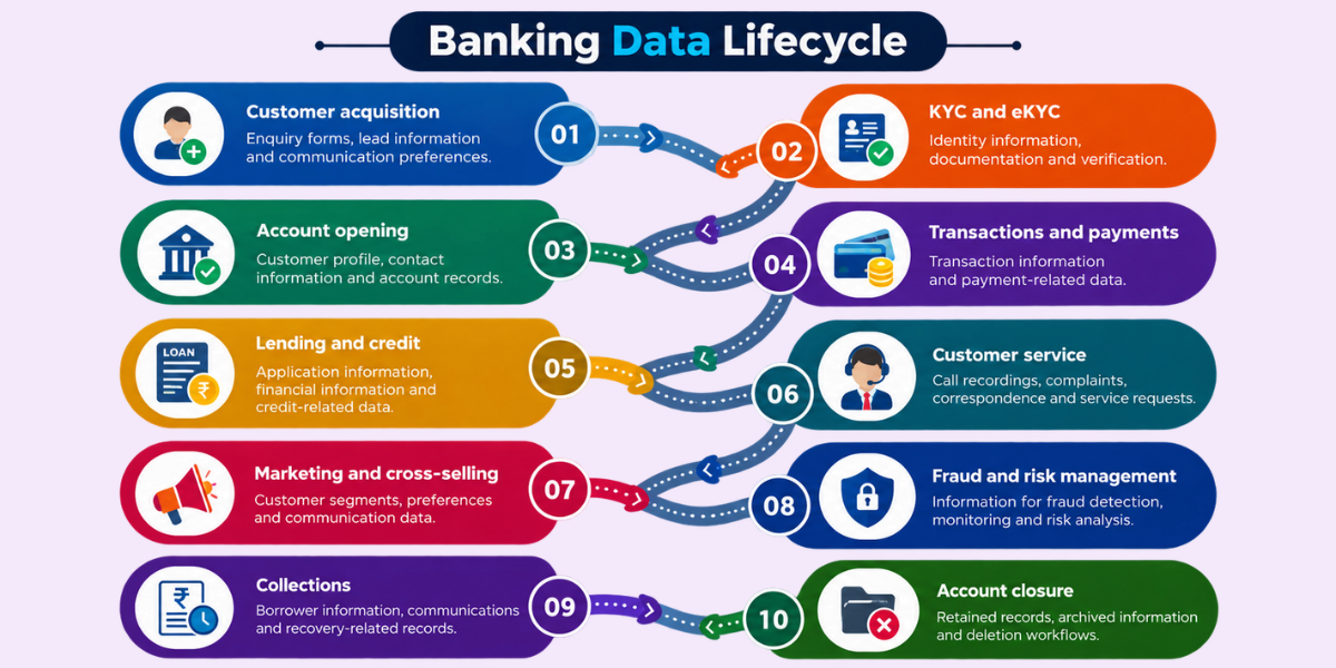 Banking Data Lifecycle Under DPDP Customer data flows through acquisition, KYC, accounts, payments, lending, service, risk management and closure