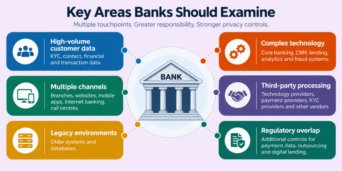 Key DPDP Compliance Areas for Banks Banks manage personal data across digital channels, legacy systems, technology, vendors and regulatory requirements
