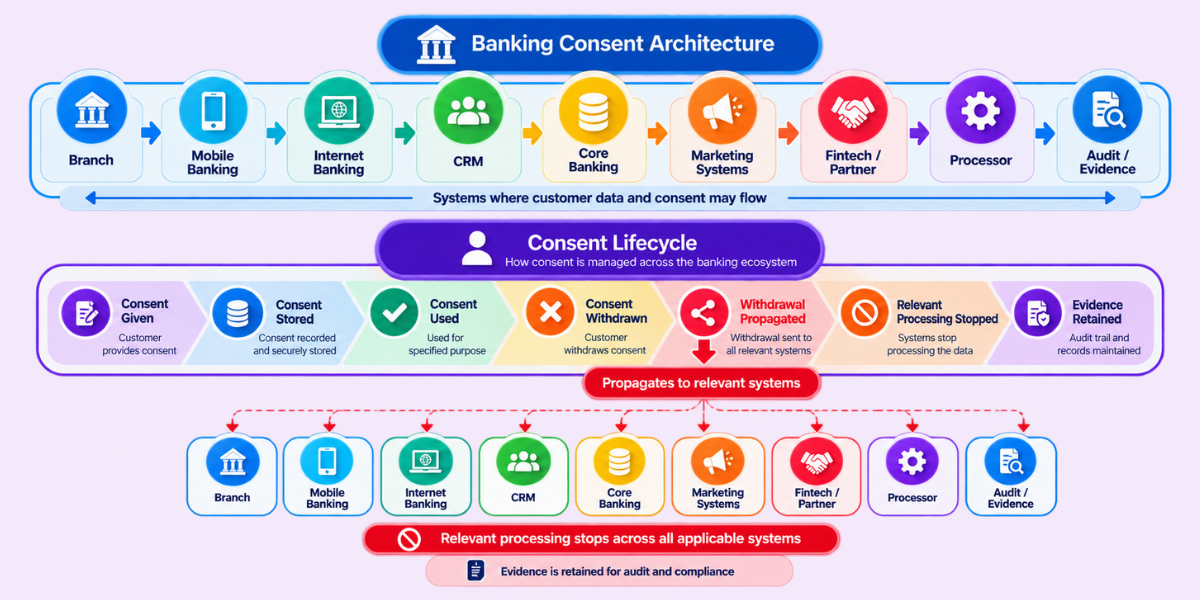 Banking Consent Architecture for DPDP Compliance Banking consent architecture showing consent lifecycle, withdrawal propagation and evidence across bank systems