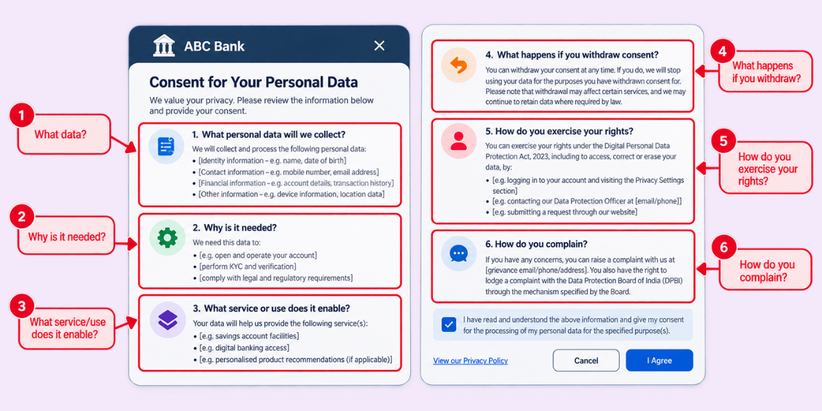 DPDP Consent Notice Requirements for Banks DPDP consent notice for banks showing data, purpose, withdrawal, rights and complaint requirements