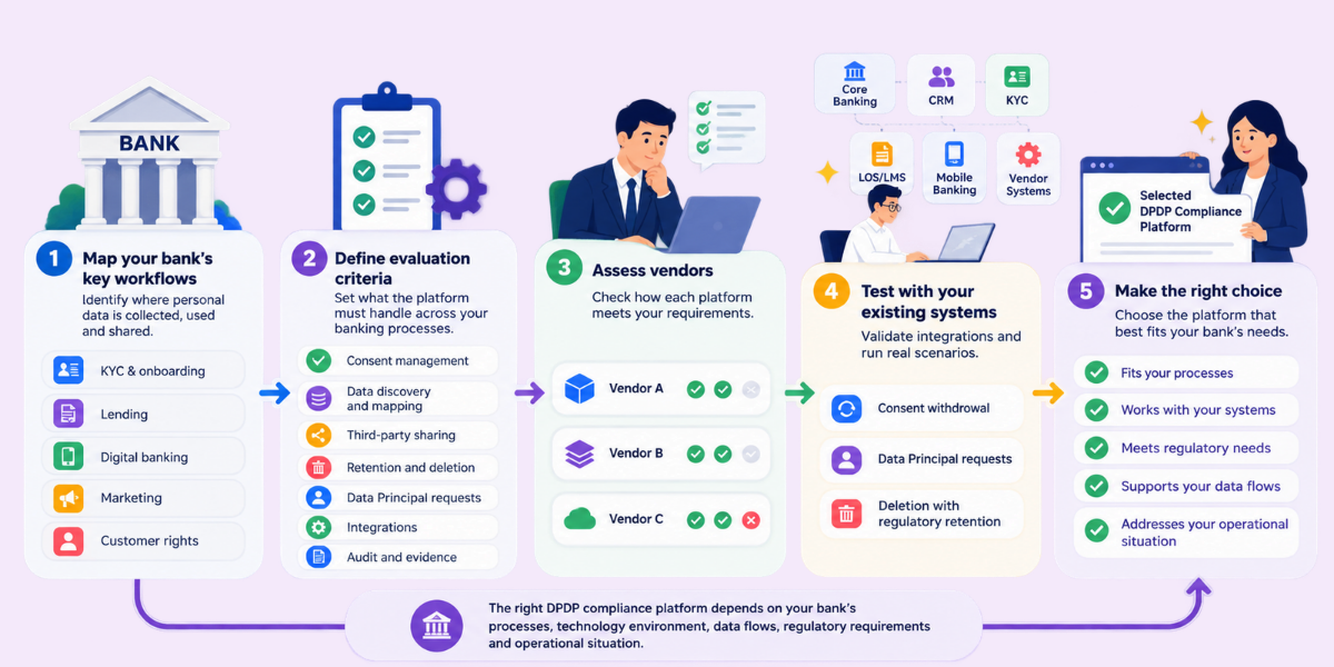 How Banks Can Choose a DPDP Compliance Solution DPDP compliance solution selection process for banks across systems and banking workflows