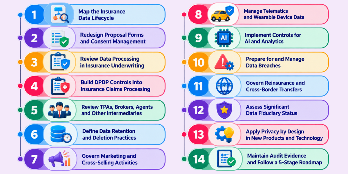 14 DPDP Compliance Steps for Insurers 14 practical DPDP compliance steps covering insurance data, claims, vendors, AI, breaches and audits