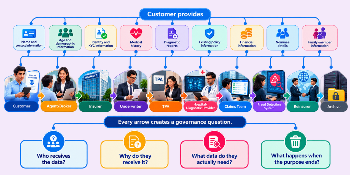 Insurance Data Flow Under DPDP Compliance Insurance customer data flow from collection through underwriting, claims, fraud detection and archival