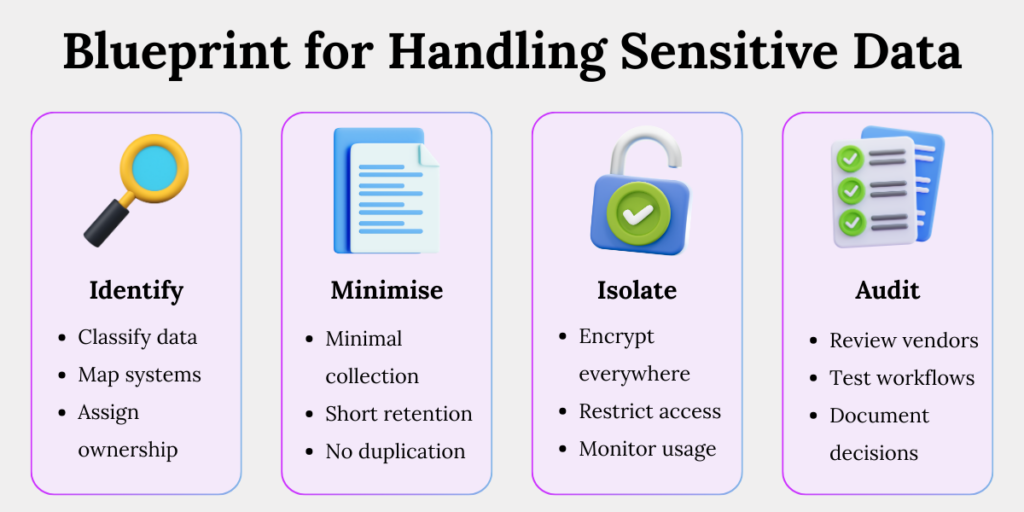 Blueprint for handling sensitive data compliance Blueprint showing how to handle sensitive data through identification, minimisation, isolation, and continuous audits.