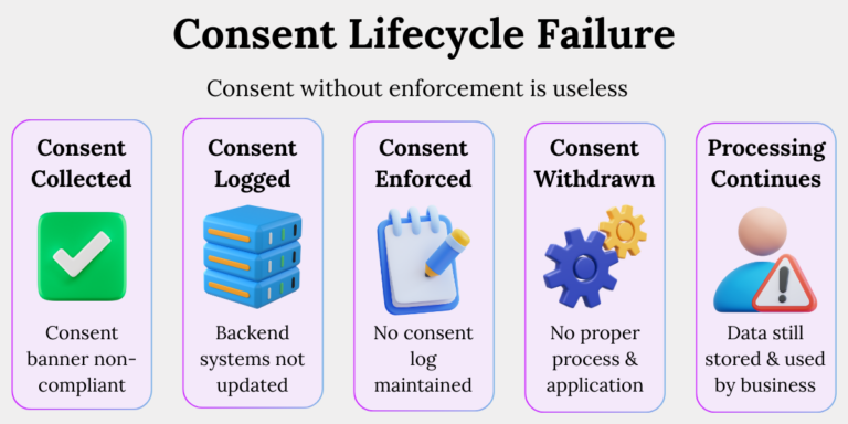 Operational Failures in Consent Management A sequence of consent management and data protection control gaps where processing continues even after a user withdraws consent.