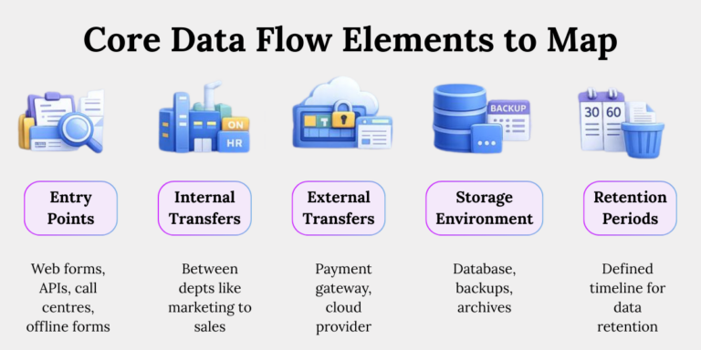 How personal data flows across systems under DPDP compliance Core data flow elements in DPDP data mapping covering entry points, transfers, storage, retention and disposal