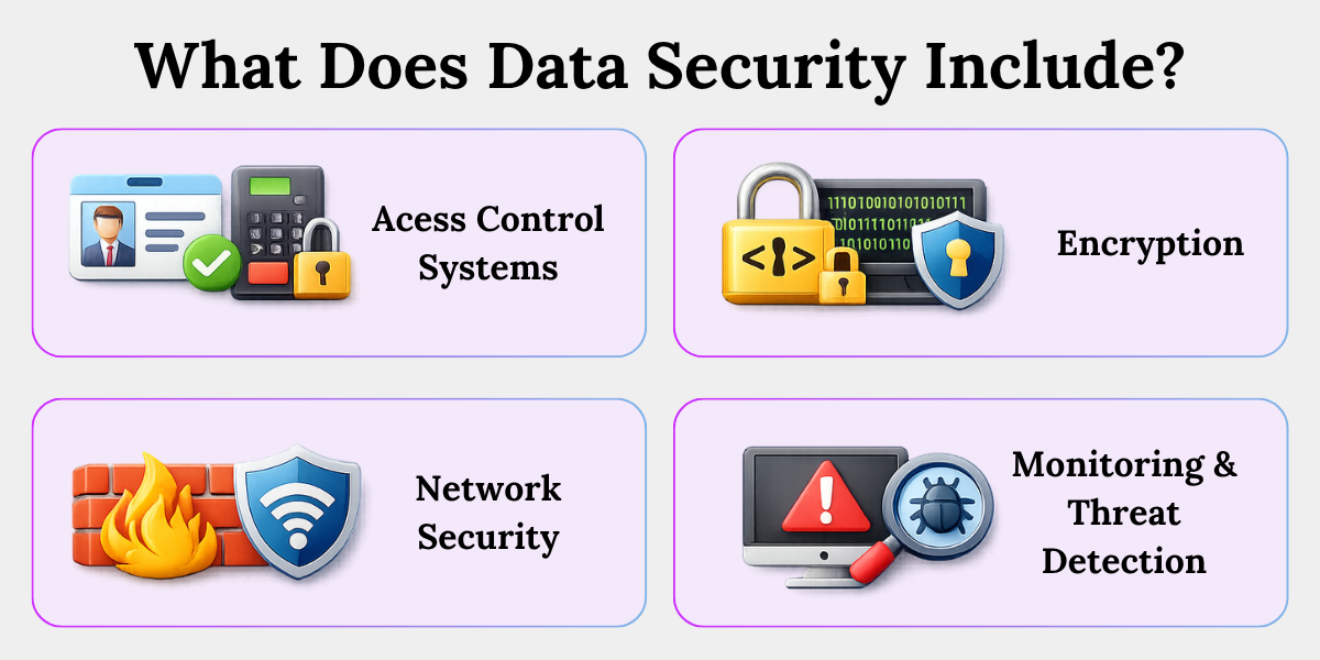 Core Data Security Measures Explained Simply Key data security practices including access control, encryption, network protection and threat monitoring explained