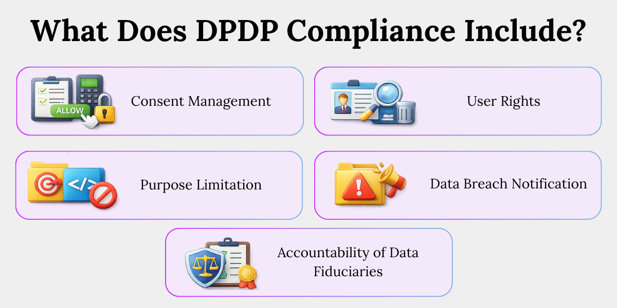 DPDP Compliance Requirements Explained Clearly DPDP compliance elements covering consent management, user rights, purpose limitation and breach notification