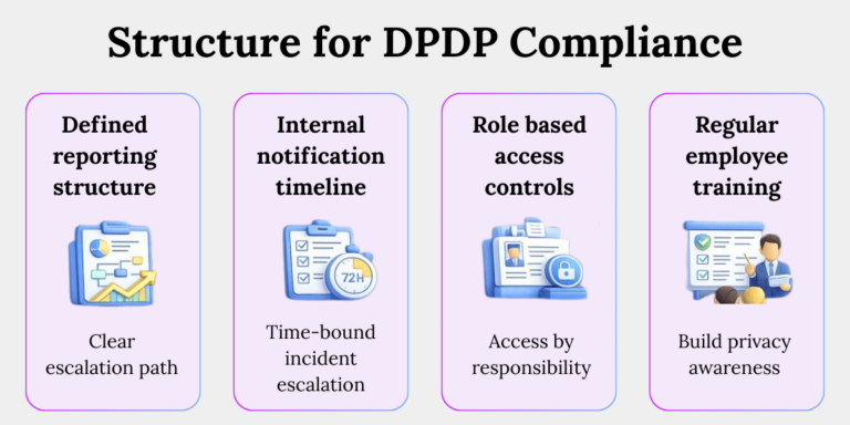 Governance controls required to enforce DPDP compliance Governance structure for DPDP compliance showing reporting lines, breach timelines, access controls and training