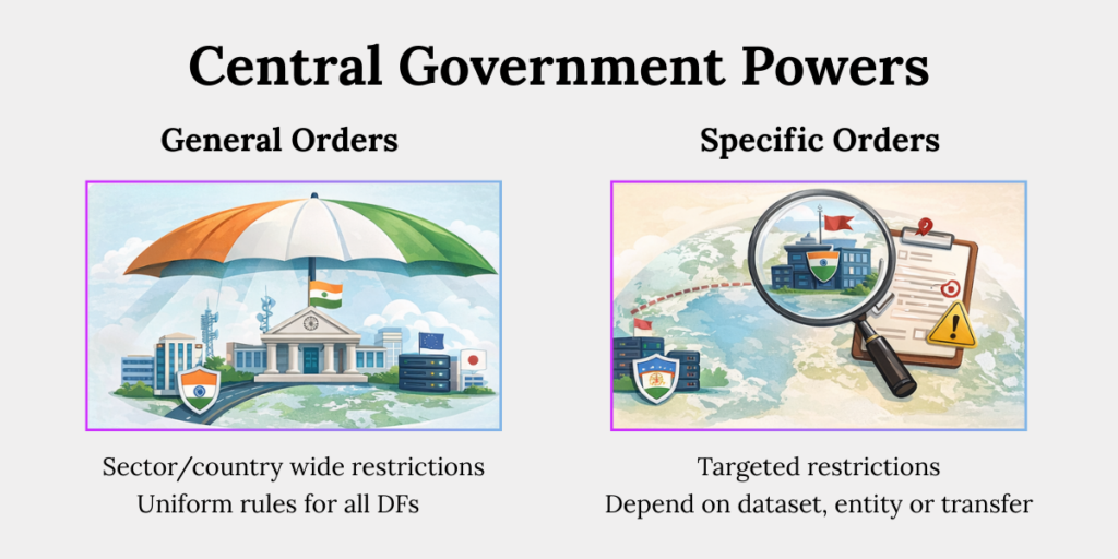 Dpdp rule 15 central government general special orders Comparison graphic showing Central Government powers under DPDP Rule 15