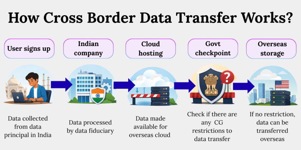 Dpdp rule 15 cross border data transfer process Process diagram showing cross-border personal data transfer under DPDP Rule 15
